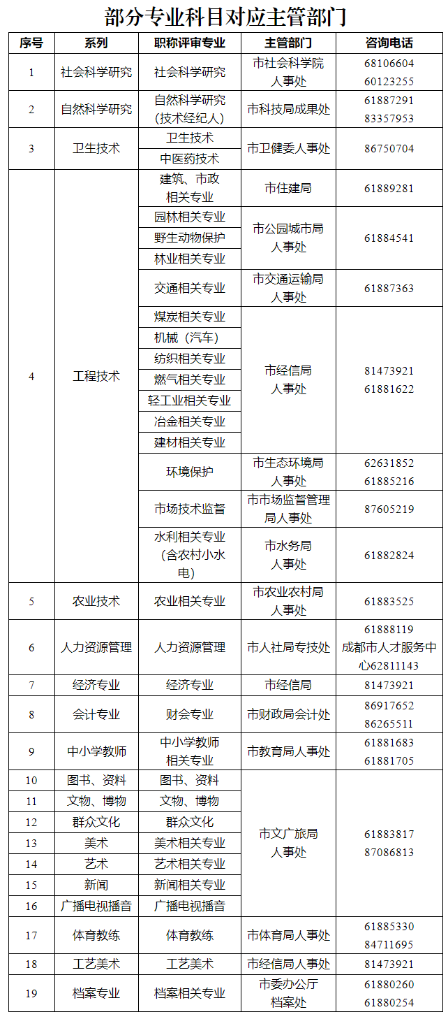 關(guān)于開展2023—2024年度專業(yè)技術(shù)人員繼續(xù)教育工作的通知-成都市人力資源和社會保障局