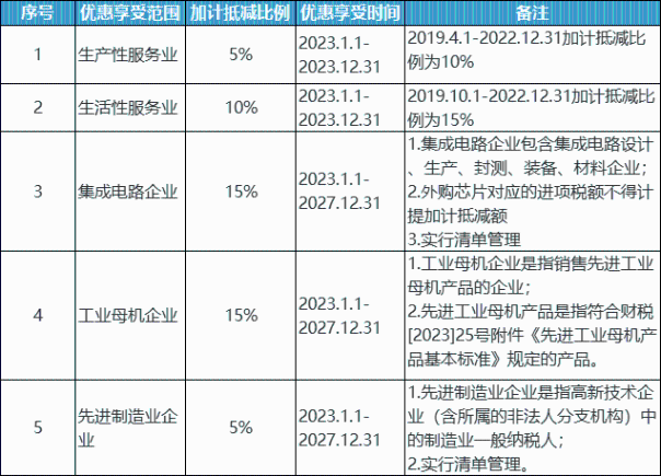 收藏！加計(jì)抵減、加計(jì)抵扣和加計(jì)扣除政策梳理！