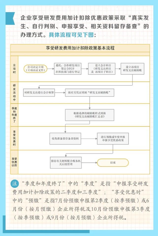 享受研發(fā)費用加計扣除政策的辦理方式