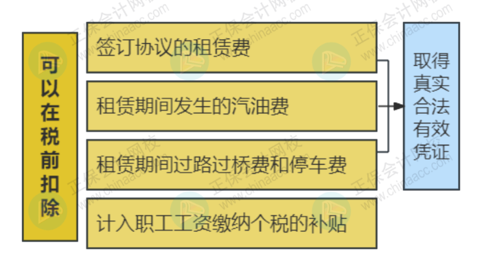 簽訂租車協(xié)議后，車輛的所有費用都可以報銷和稅前扣除嗎？