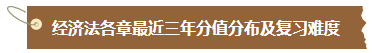 【精心整理】中級(jí)會(huì)計(jì)《經(jīng)濟(jì)法》各章最近三年分值分布及復(fù)習(xí)難度