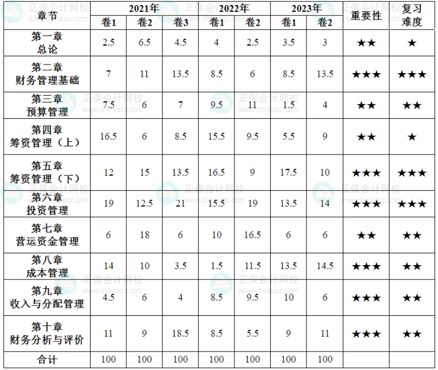 【精心整理】中級(jí)會(huì)計(jì)《財(cái)務(wù)管理》各章最近三年分值分布及復(fù)習(xí)難度