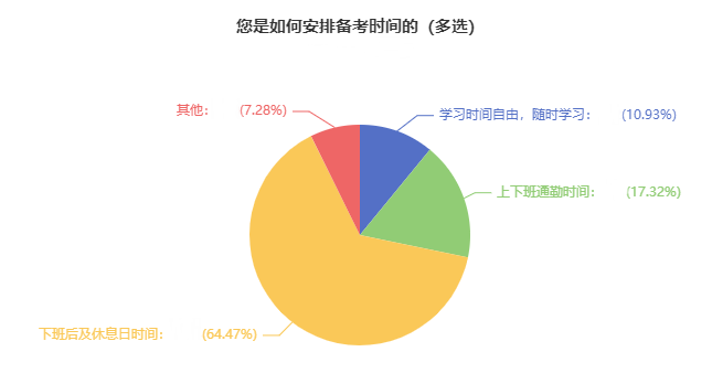 2024年中級(jí)會(huì)計(jì)備考如何安排學(xué)習(xí)時(shí)間？近65%考生選擇這樣做