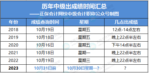 中級(jí)考試成績(jī)查詢?nèi)肟冢阂话銕c(diǎn)開通？