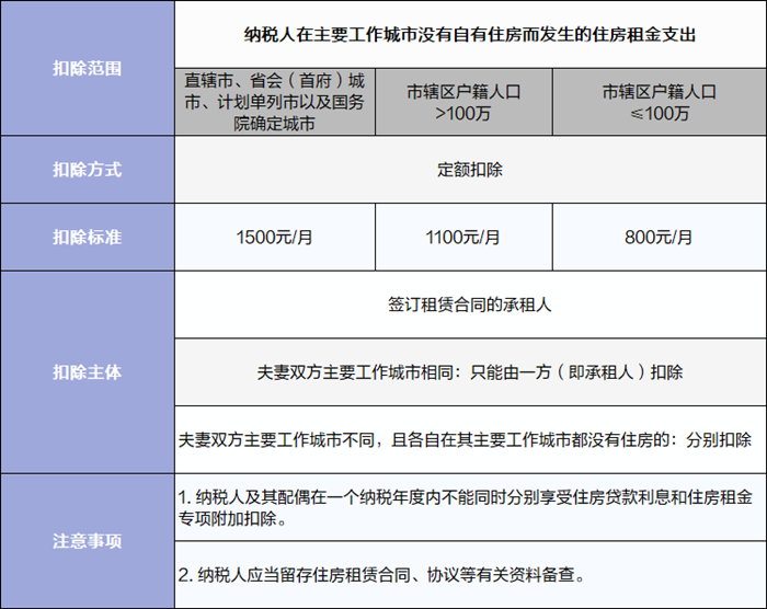 住房租金專項(xiàng)附加扣除