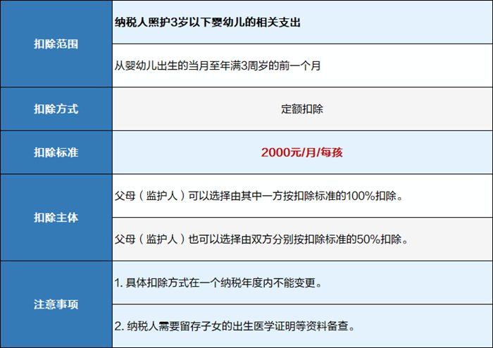 嬰幼兒照護(hù)專項(xiàng)附加扣除