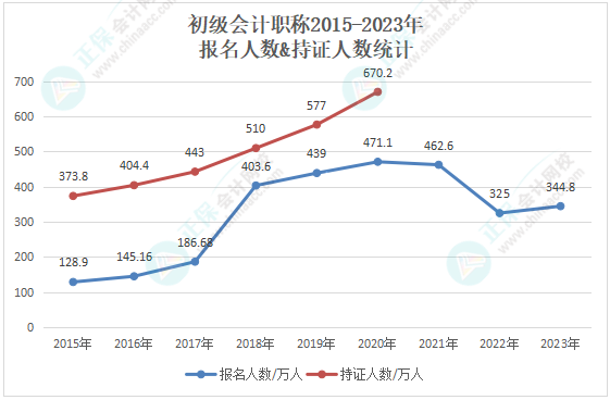 截至2024年初級(jí)會(huì)計(jì)持證人數(shù)或?qū)⒊?00萬(wàn)人！哪些工作方向在招手？