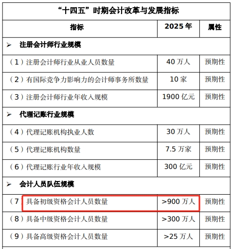 截至2024年初級(jí)會(huì)計(jì)持證人數(shù)或?qū)⒊?00萬(wàn)人！哪些工作方向在招手？