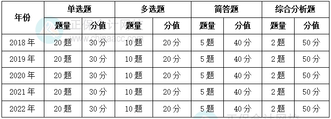 2018-2022年涉稅服務(wù)實(shí)務(wù)題型、題量和分值占比情況