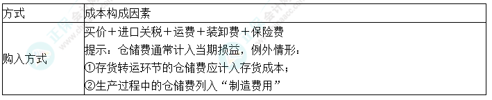 2024中級會計實務(wù)預(yù)習(xí)必看知識點2：外購存貨成本的確定