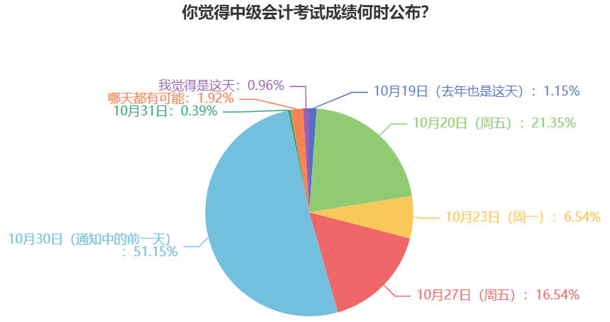 2023年中級會計考試成績什么時候公布？過半考生認(rèn)為是這天！