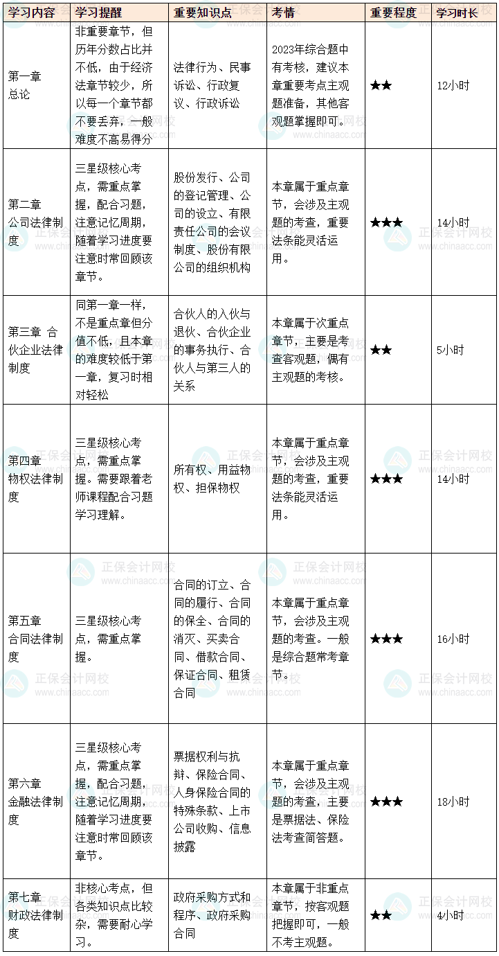 細(xì)化到章節(jié)丨備考2024年中級(jí)會(huì)計(jì)職稱考試 要學(xué)這么多小時(shí)！