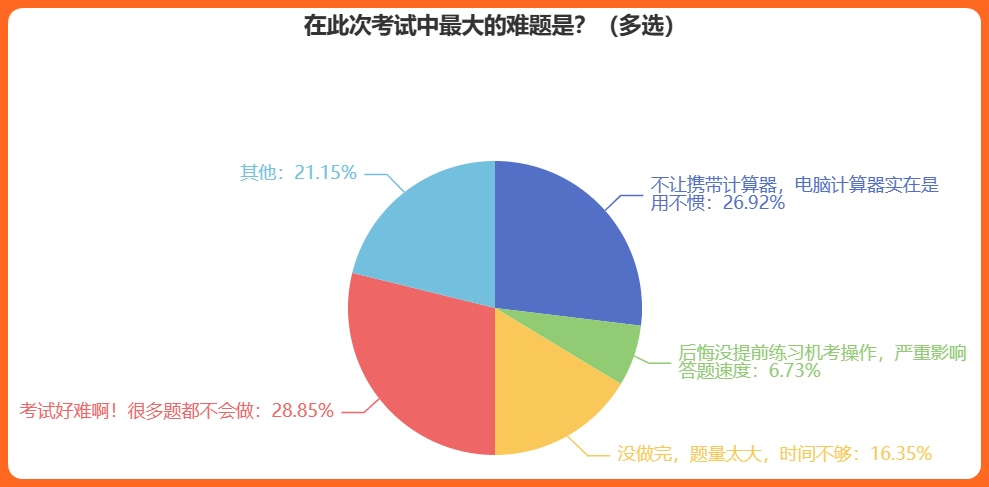 在此次考試中最大的難題是？