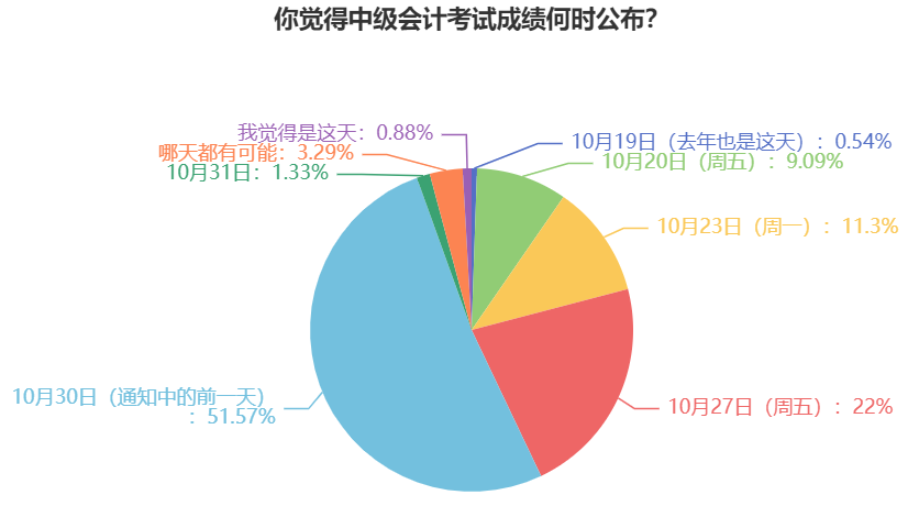 過半考生認為2023年中級會計考試成績這天公布！預約查分提醒>