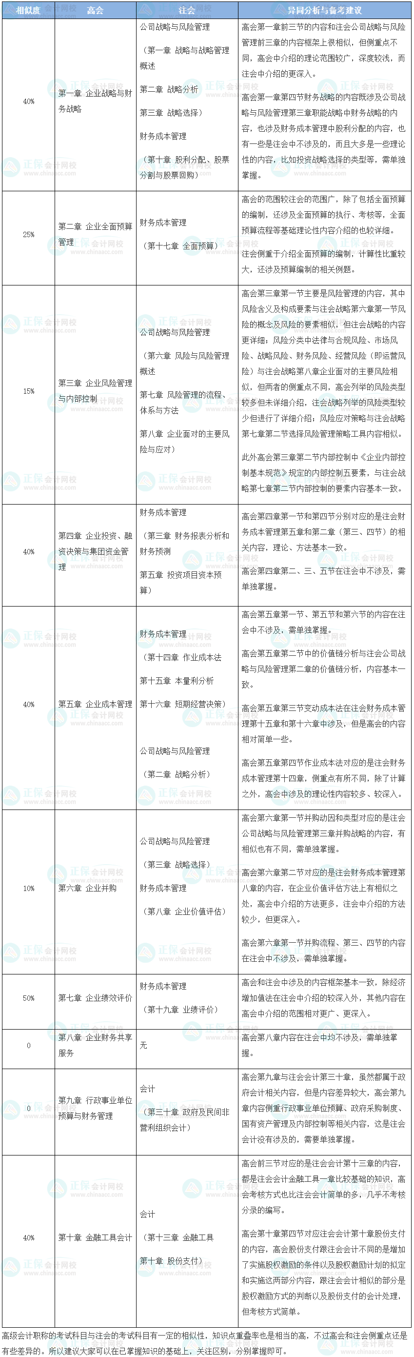 注會&高會一起考？看看相似的度有多高？