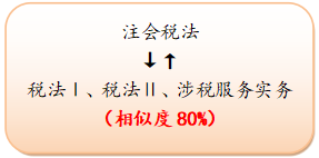 稅法Ⅰ、稅法Ⅱ、涉稅服務實務