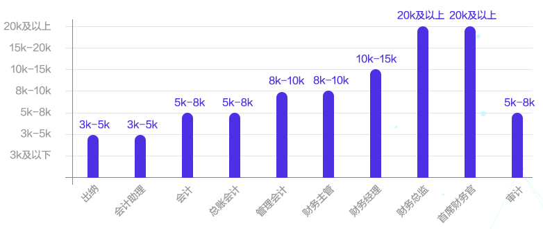 35+考中級(jí)會(huì)計(jì)是否還有用？中級(jí)考后薪資如何？