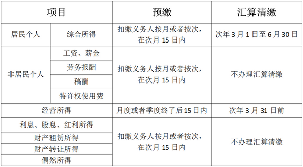 納稅義務(wù)發(fā)生時(shí)間