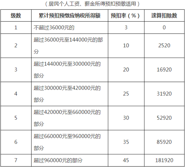 居民個(gè)人工資、薪金所得預(yù)扣率表