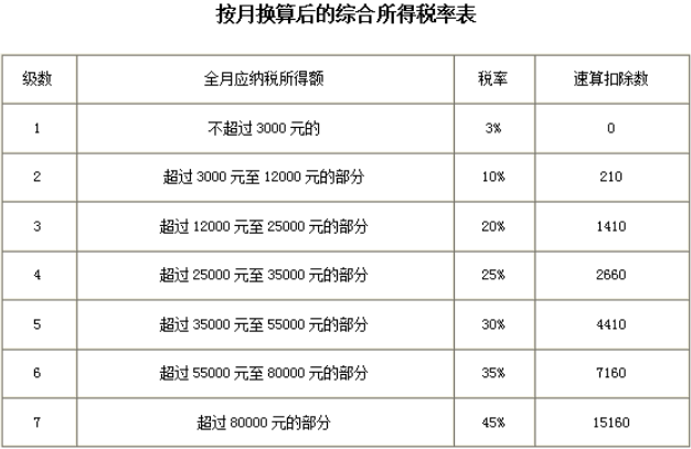 年終獎(jiǎng)個(gè)人所得稅計(jì)算