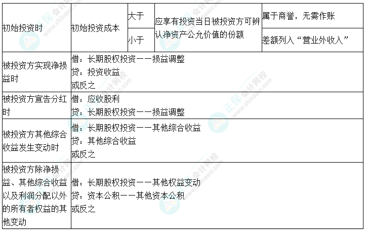 2024中級會計(jì)實(shí)務(wù)預(yù)習(xí)必看知識點(diǎn)10：長期股權(quán)投資——權(quán)益法