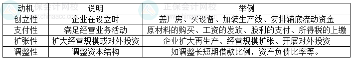 2024中級(jí)會(huì)計(jì)財(cái)務(wù)管理預(yù)習(xí)階段必看知識(shí)點(diǎn)：企業(yè)籌資的動(dòng)機(jī)