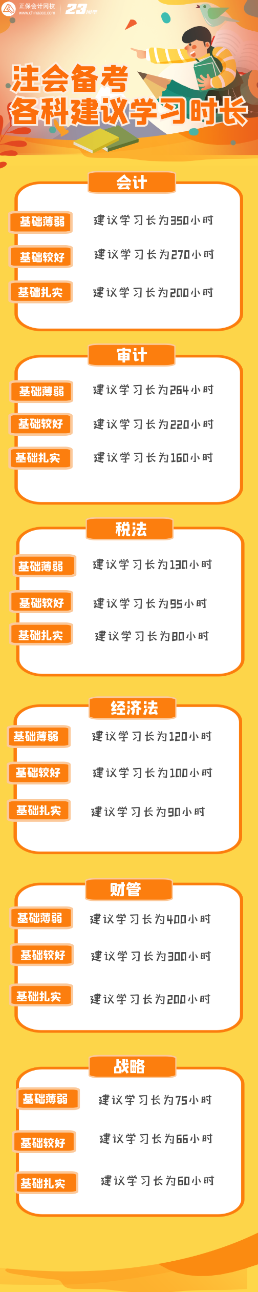 注會各科建議學習時長