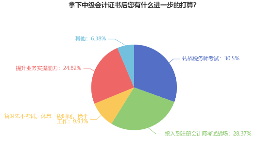 中級會計查分后躺平了？還有這些證書你都可以考慮拿下！