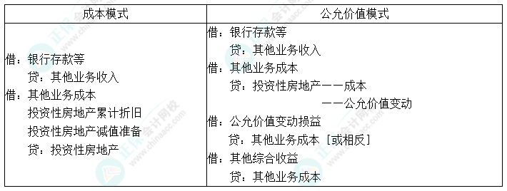 2024中級會計實務(wù)預(yù)習(xí)必看知識點(diǎn)14：投資性房地產(chǎn)的處置