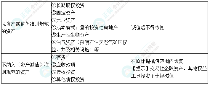 2024中級會計實務預習必看知識點15：資產(chǎn)減值的范圍