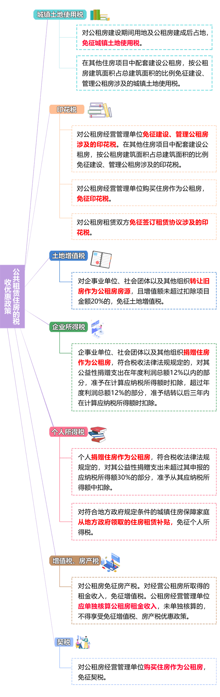 公共租賃住房的稅收優(yōu)惠政策！