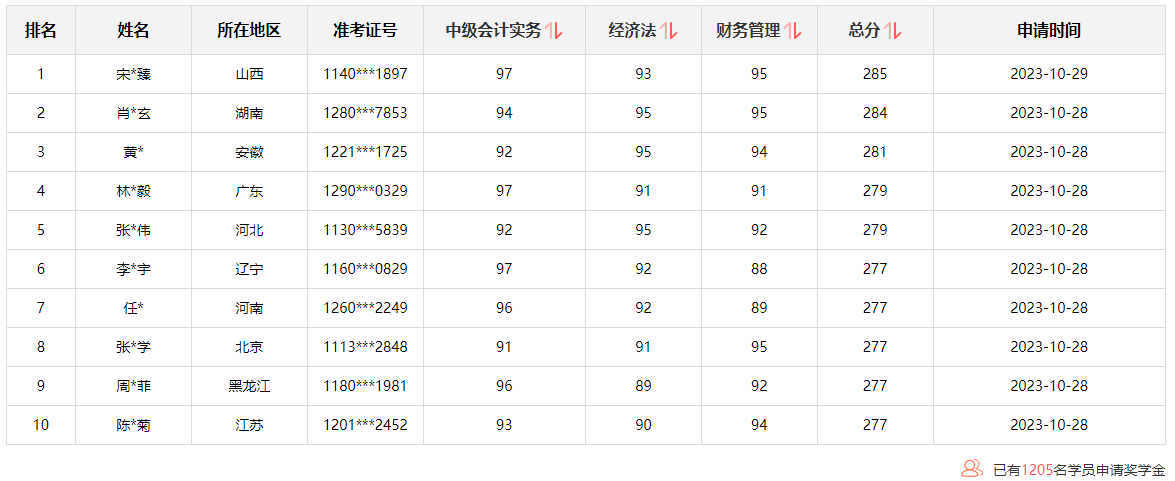 @學(xué)員：2023中級會計查分后 這里有一個賺回學(xué)費的機會