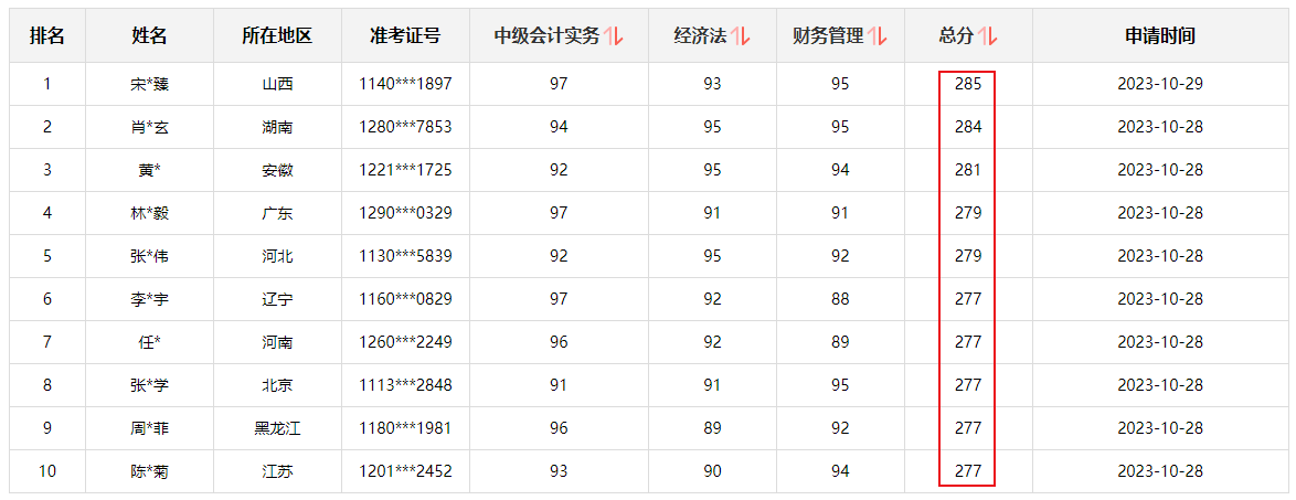 快來圍觀！2023中級會計職稱查分后高分涌現(xiàn) 更有單科百分