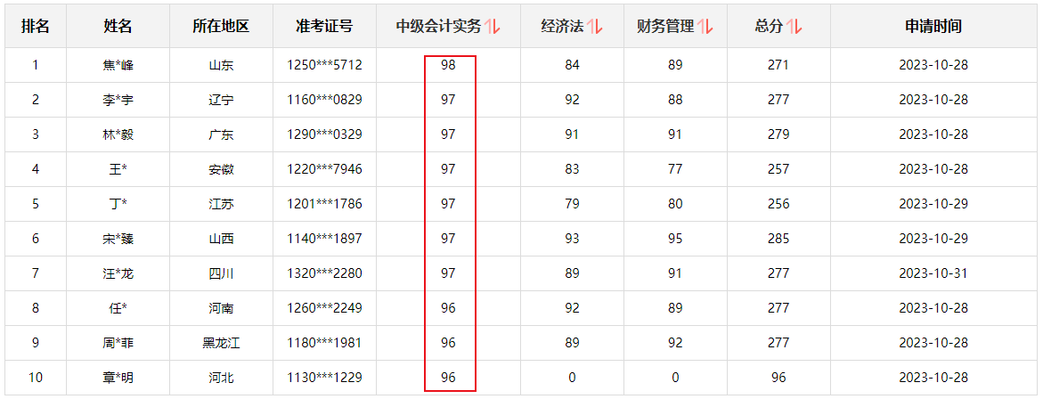 快來圍觀！2023中級會計職稱查分后高分涌現(xiàn) 更有單科百分