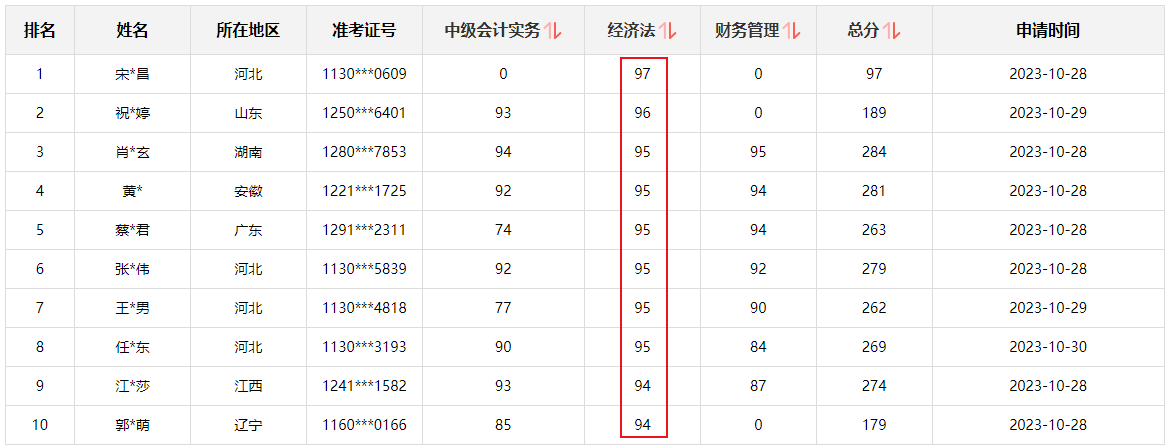 快來圍觀！2023中級會計職稱查分后高分涌現(xiàn) 更有單科百分