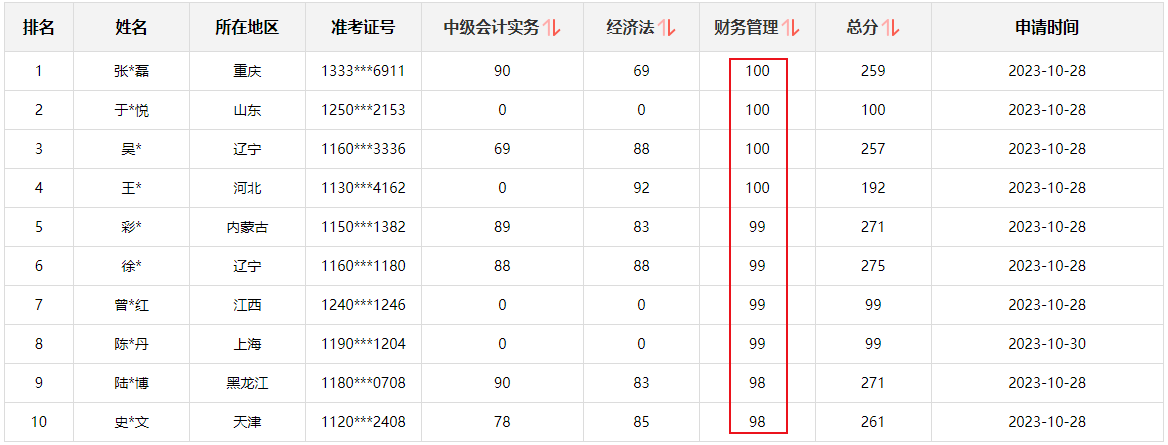 快來圍觀！2023中級會計職稱查分后高分涌現(xiàn) 更有單科百分