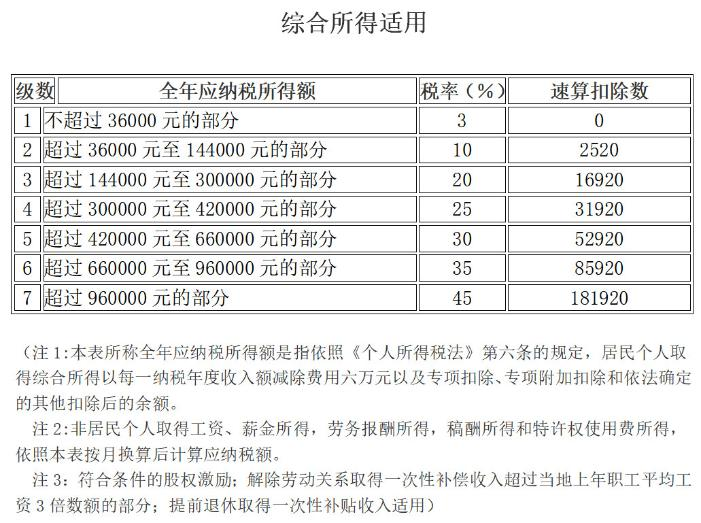 個人所得稅稅率表