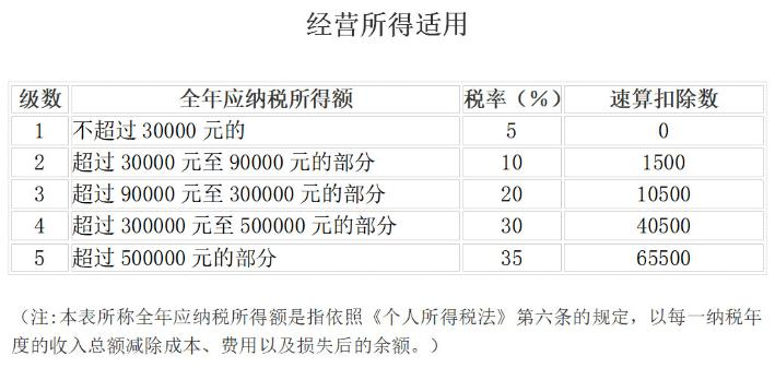 個人所得稅稅率表