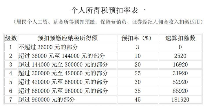 個人所得稅預(yù)扣稅率表