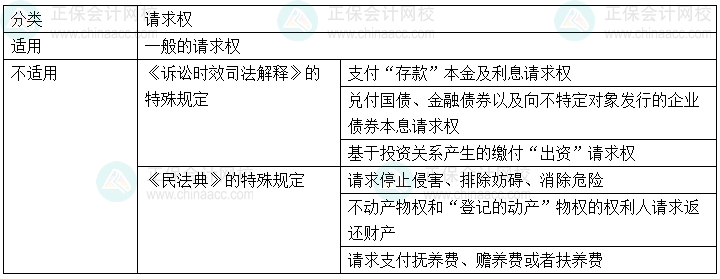 2024年中級會計經(jīng)濟法預習必看知識點：訴訟時效的適用對象