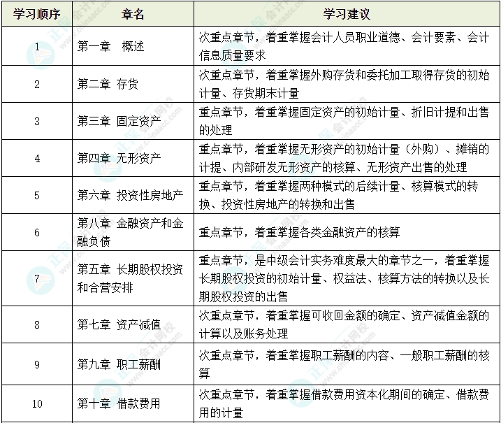 2024年中級會計教材公布前 可以先學哪些內(nèi)容？