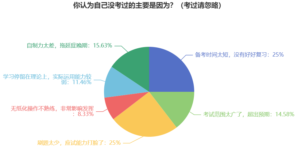 這四大原因讓考生2024年中級會計考試成績不合格！