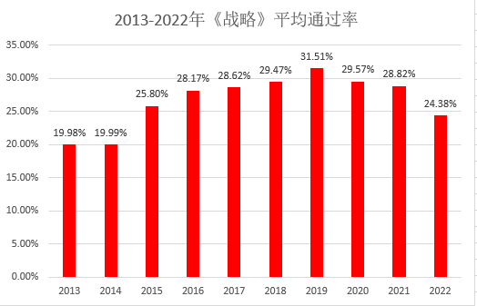 注會(huì)戰(zhàn)略考試通過率