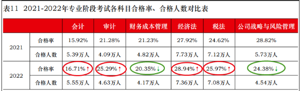 注會(huì)戰(zhàn)略考試通過率1