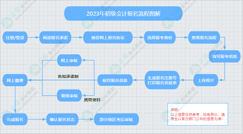 初級會計一般報考流程及注意事項 提前熟悉 避免出問題！