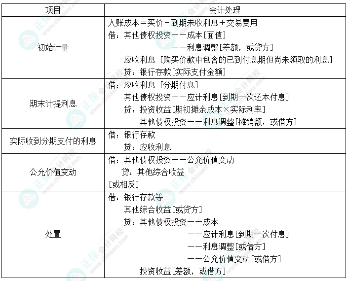 2024中級(jí)會(huì)計(jì)實(shí)務(wù)預(yù)習(xí)必看知識(shí)點(diǎn)17：其他債權(quán)投資的核算