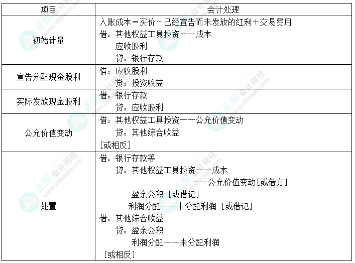 2024中級(jí)會(huì)計(jì)實(shí)務(wù)預(yù)習(xí)必看知識(shí)點(diǎn)18：其他權(quán)益工具投資的核算