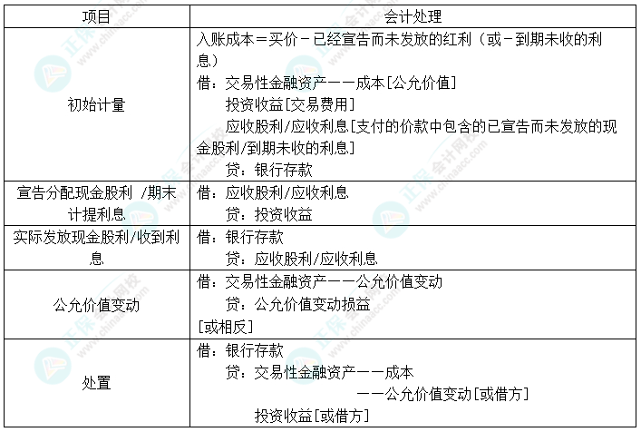 2024中級會計實務預習必看知識點19：交易性金融資產的核算