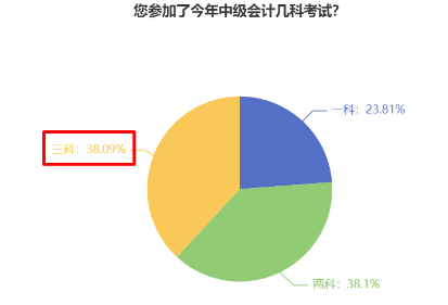 38%中級會計考生一年報三科 學習時間如何分配？