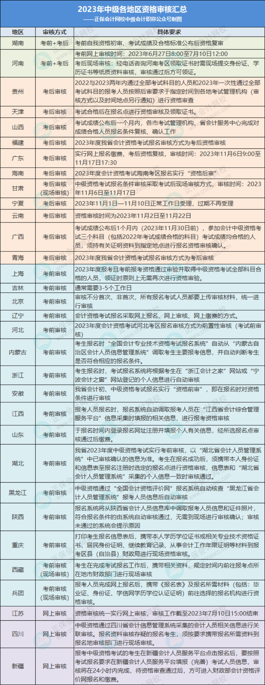 關(guān)于2023年中級考后審核，多地財政廳官宣！